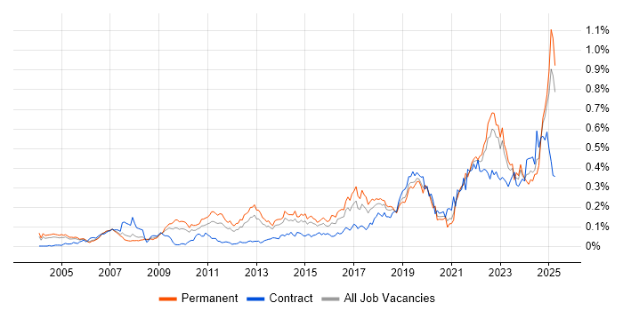 Job vacancy trend for Mac OS in the South East