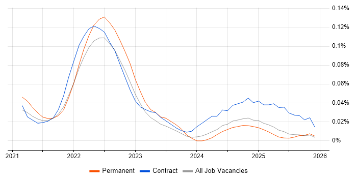 MACH job vacancy trend in the South East