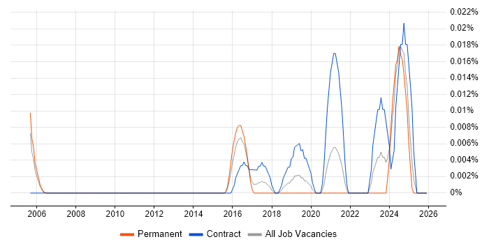 Machine Learning Consultant job vacancy trend in the South East