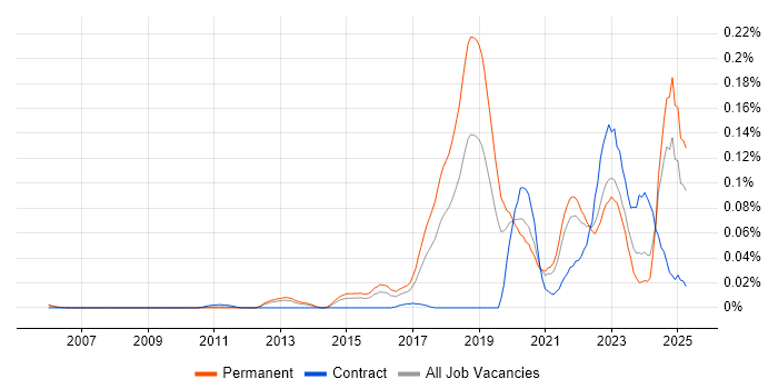 Job vacancy trend for Machine Learning Engineer in the South East Job vacancy trend for Machine Learning Engineer in the South East