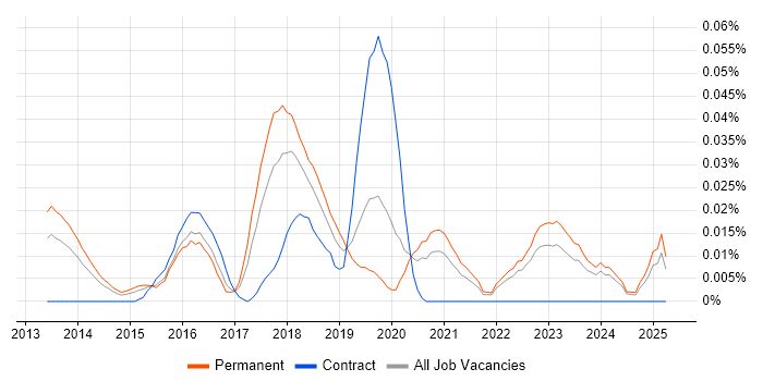 Job vacancy trend for Machine Learning Scientist in the South East Job vacancy trend for Machine Learning Scientist in the South East