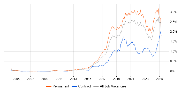 Job vacancy trend for Machine Learning in the South East