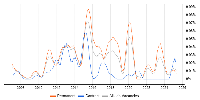 Job vacancy trend for MadCap Flare in the South East Job vacancy trend for MadCap Flare in the South East