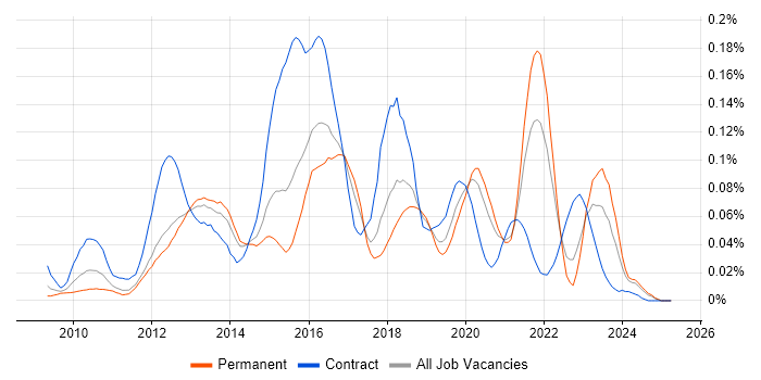 Job vacancy trend for Magento Developer in the South East Job vacancy trend for Magento Developer in the South East