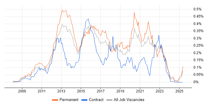 Job vacancy trend for Magento in the South East Job vacancy trend for Magento in the South East