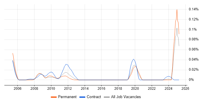 Job vacancy trend for MagicDraw in the South East Job vacancy trend for MagicDraw in the South East