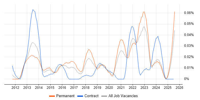 Job vacancy trend for MailChimp in the South East Job vacancy trend for MailChimp in the South East