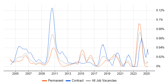 Job vacancy trend for Mainframe Developer in the South East Job vacancy trend for Mainframe Developer in the South East
