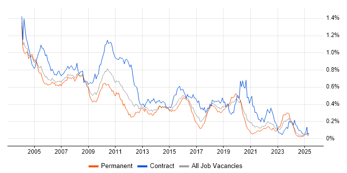 Job vacancy trend for Mainframe in the South East Job vacancy trend for Mainframe in the South East