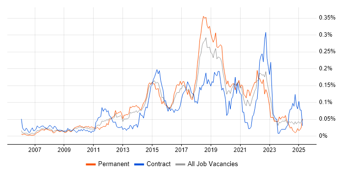 Job vacancy trend for Major Incident Management in the South East Job vacancy trend for Major Incident Management in the South East