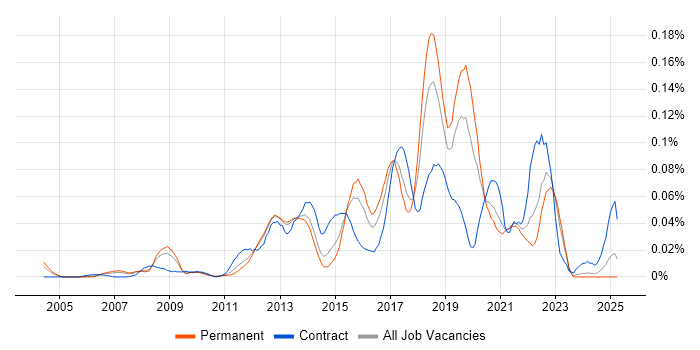 Job vacancy trend for Major Incident Manager in the South East Job vacancy trend for Major Incident Manager in the South East