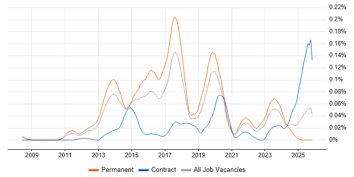 Malware Analysis job vacancy trend in the South East
