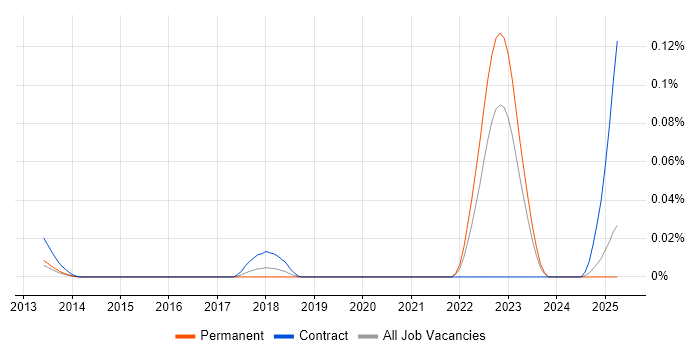 Job vacancy trend for Malwarebytes in the South East Job vacancy trend for Malwarebytes in the South East