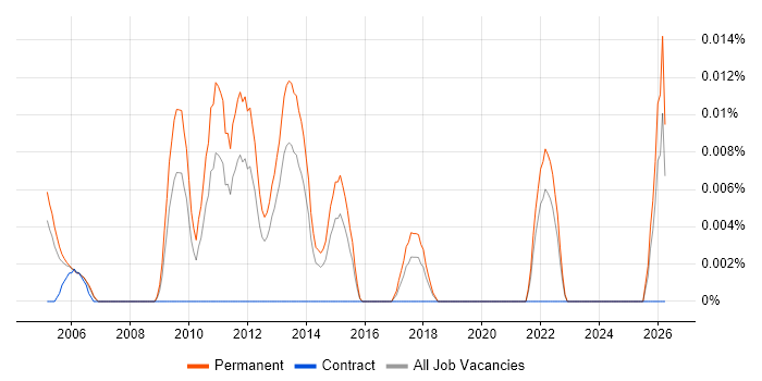 Managed Services Consultant job vacancy trend in the South East