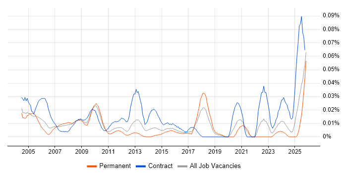 Management Accountant job vacancy trend in the South East