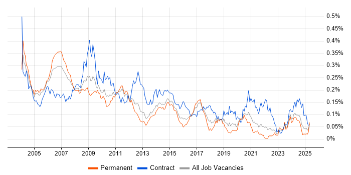 Job vacancy trend for Management Consultant in the South East Job vacancy trend for Management Consultant in the South East