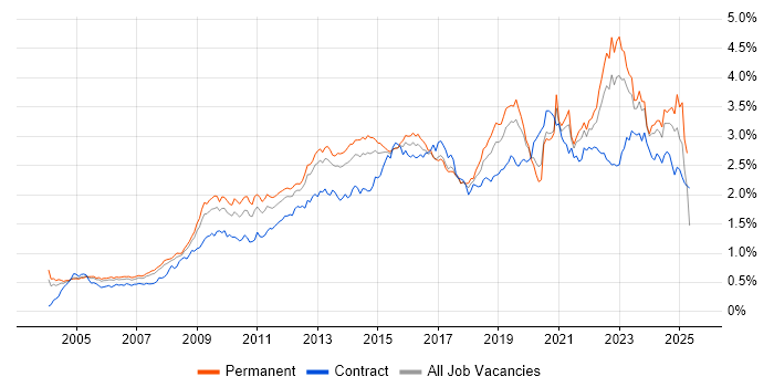 Job vacancy trend for Management Information System in the South East
