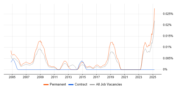 Job vacancy trend for Managing Director in the South East Job vacancy trend for Managing Director in the South East