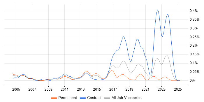 Job vacancy trend for Mandarin Language in the South East Job vacancy trend for Mandarin Language in the South East