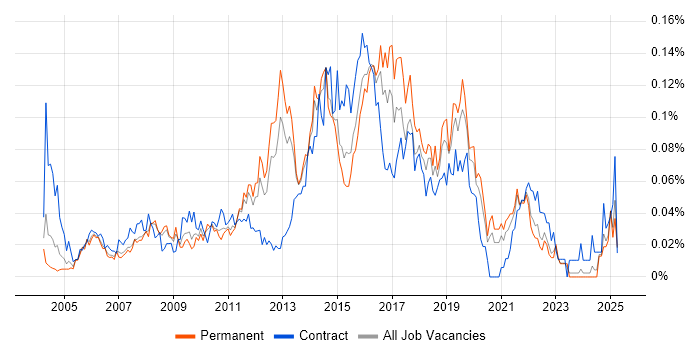 Job vacancy trend for Manual Test Analyst in the South East