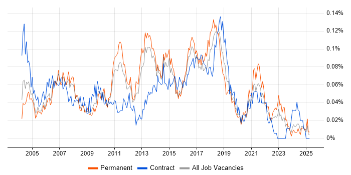 Job vacancy trend for Manual Tester in the South East Job vacancy trend for Manual Tester in the South East
