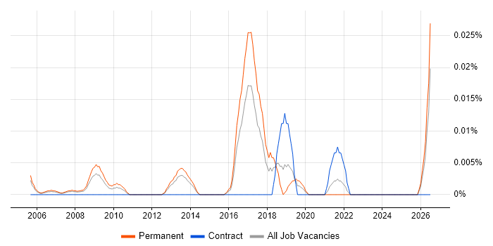 Manufacturing Engineering Manager job vacancy trend in the South East