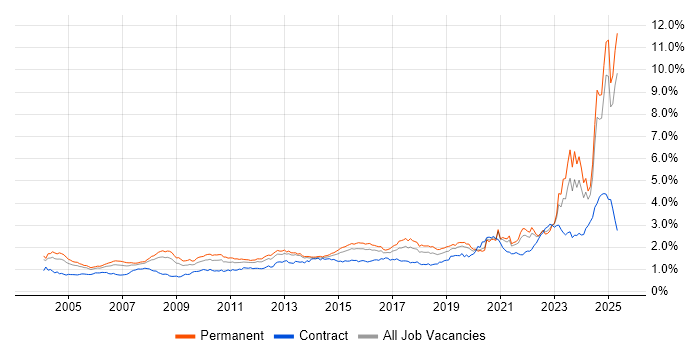 Job vacancy trend for Manufacturing in the South East Job vacancy trend for Manufacturing in the South East