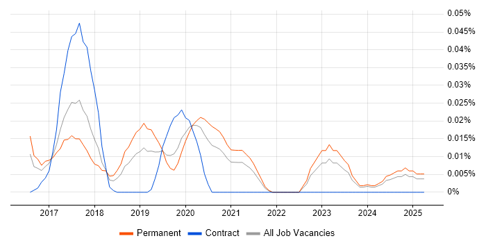 Job vacancy trend for Mapbox in the South East Job vacancy trend for Mapbox in the South East