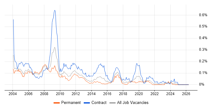 Mapinfo job vacancy trend in the South East