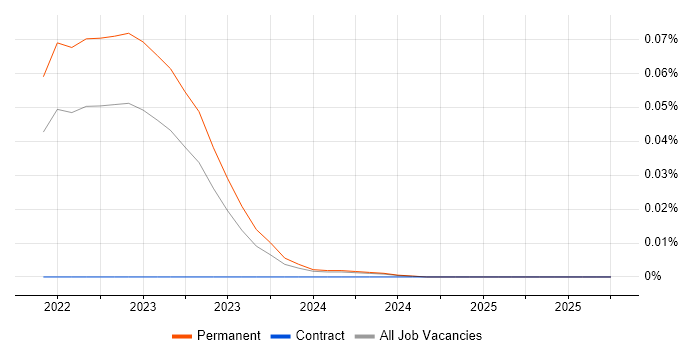 MapLibre job vacancy trend in the South East