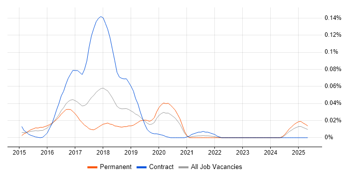 Job vacancy trend for MapR in the South East Job vacancy trend for MapR in the South East