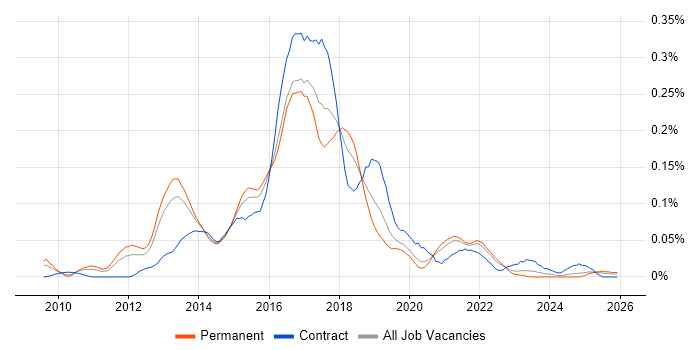 MapReduce job vacancy trend in the South East