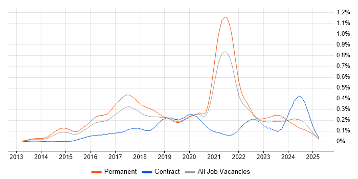 Job vacancy trend for MariaDB in the South East Job vacancy trend for MariaDB in the South East