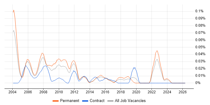 Market Analyst job vacancy trend in the South East