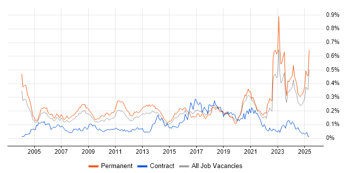 Job vacancy trend for Market Research in the South East Job vacancy trend for Market Research in the South East