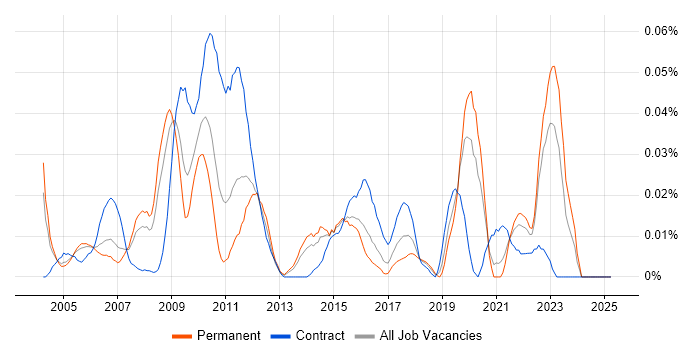 Job vacancy trend for Market Risk in the South East Job vacancy trend for Market Risk in the South East