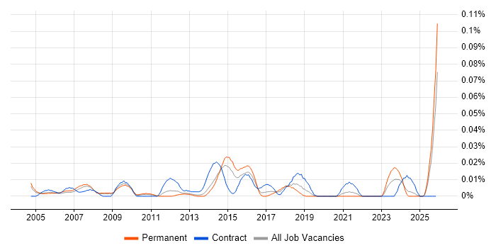 Marketing Administrator job vacancy trend in the South East