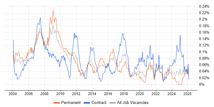 Marketing Analyst job vacancy trend in the South East