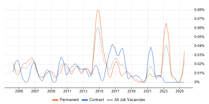Job vacancy trend for Marketing Assistant in the South East