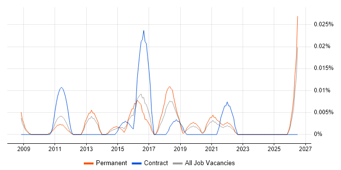 Marketing Automation Manager job vacancy trend in the South East