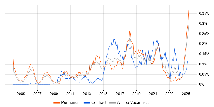 Job vacancy trend for Marketing Automation in the South East Job vacancy trend for Marketing Automation in the South East