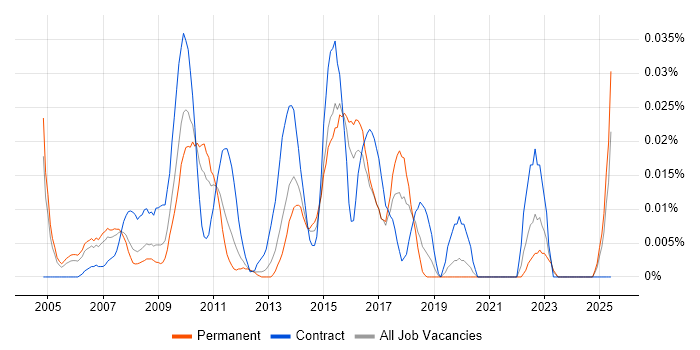 Job vacancy trend for Marketing Campaign Manager in the South East Job vacancy trend for Marketing Campaign Manager in the South East