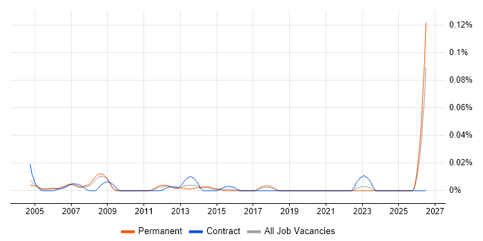 Marketing Communications Executive job vacancy trend in the South East