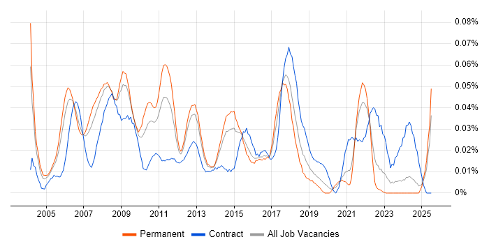 Job vacancy trend for Marketing Consultant in the South East