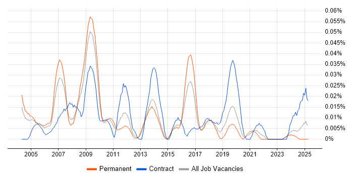 Job vacancy trend for Marketing Data Analyst in the South East Job vacancy trend for Marketing Data Analyst in the South East