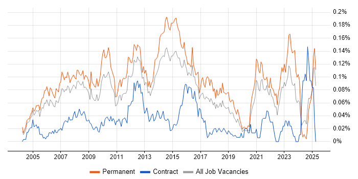 Job vacancy trend for Marketing Executive in the South East Job vacancy trend for Marketing Executive in the South East