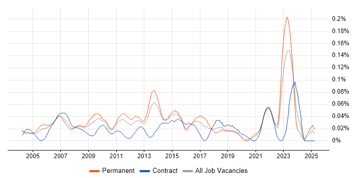 Job vacancy trend for Marketing Mix in the South East Job vacancy trend for Marketing Mix in the South East