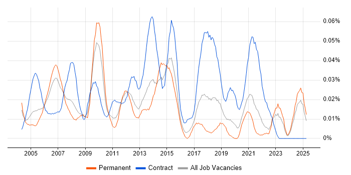 Job vacancy trend for Marketing Project Manager in the South East Job vacancy trend for Marketing Project Manager in the South East