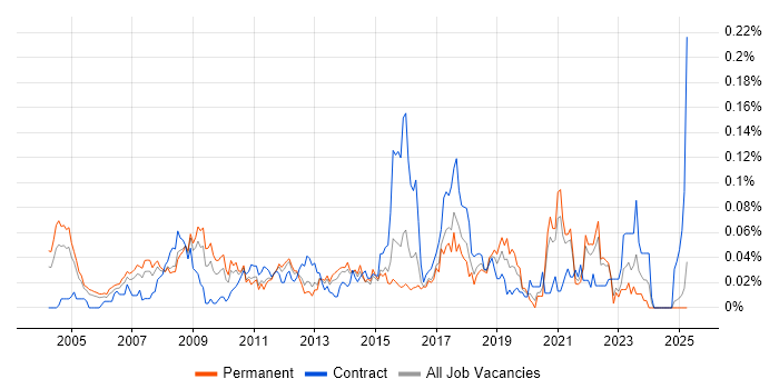 Job vacancy trend for Marketing Specialist in the South East Job vacancy trend for Marketing Specialist in the South East