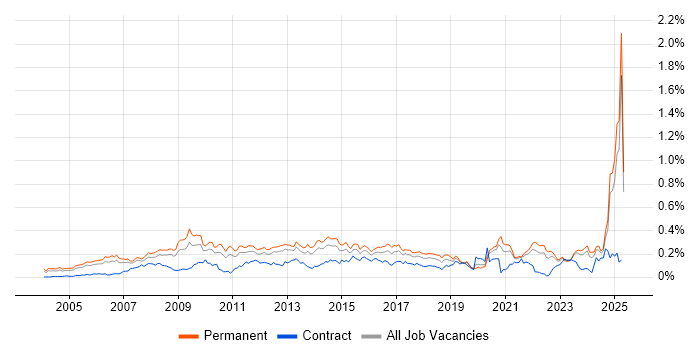 Job vacancy trend for Marketing Strategy in the South East Job vacancy trend for Marketing Strategy in the South East